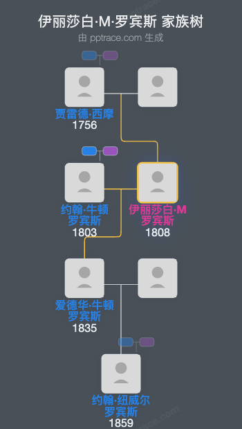 伊丽莎白·M·罗宾斯家族树全览