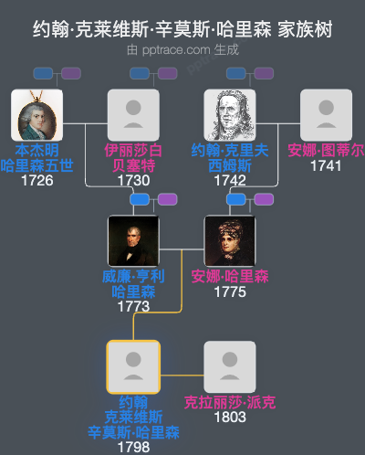 约翰·克莱维斯·辛莫斯·哈里森家族树全览