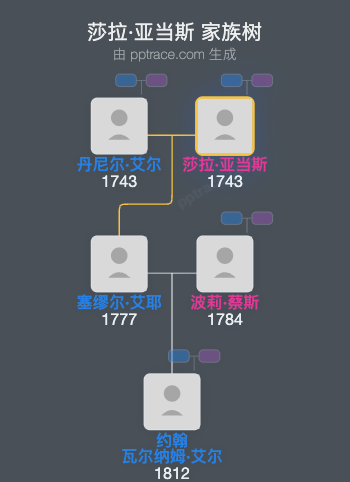 莎拉·亚当斯家族树全览