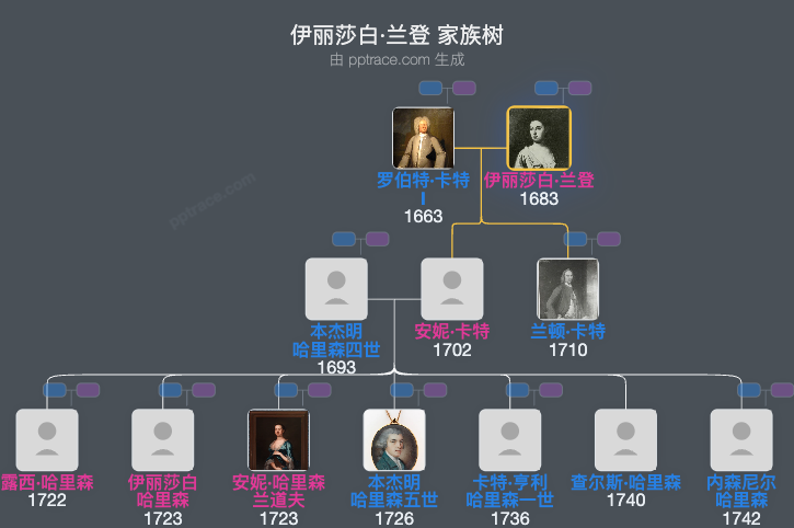 伊丽莎白·兰登家族树全览