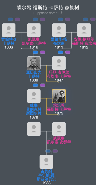 埃尔希·福斯特·卡萨特家族树全览