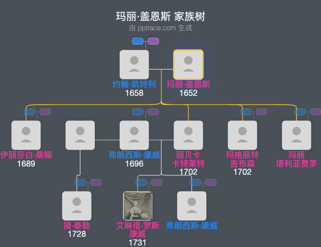 玛丽·盖恩斯家族树全览