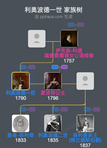 利奥波德一世家族树全览