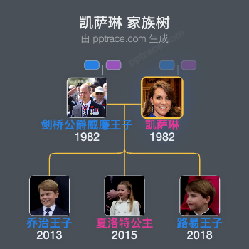 凯萨琳 家族树全览