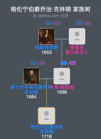 格伦宁伯爵乔治·克林顿家族树全览