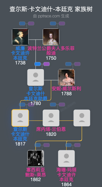 查尔斯·卡文迪什-本廷克家族树全览