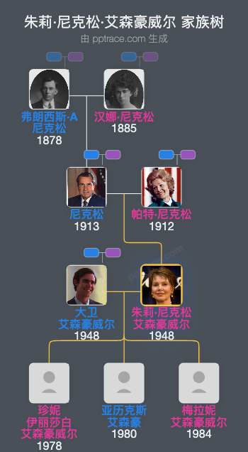 朱莉·尼克松·艾森豪威尔家族树全览