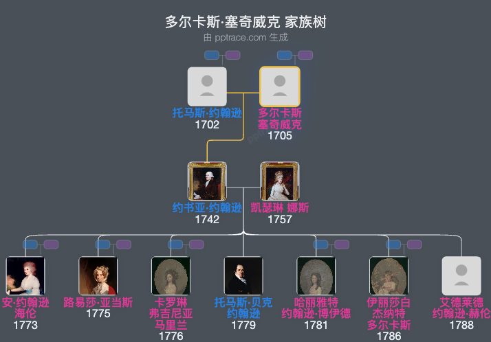 多尔卡斯·塞奇威克家族树全览