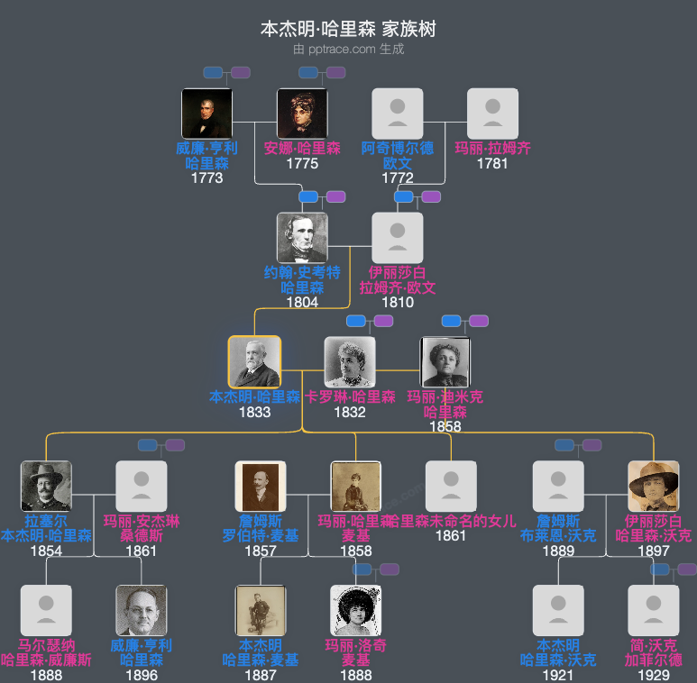 本杰明·哈里森家族树全览