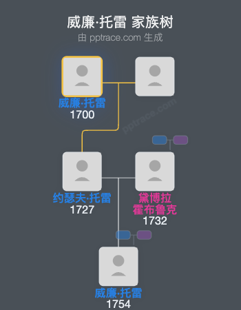 威廉·托雷家族树全览