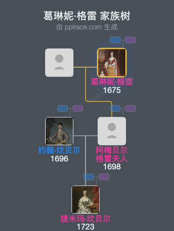 葛琳妮·格雷，肯特公爵夫人家族树全览