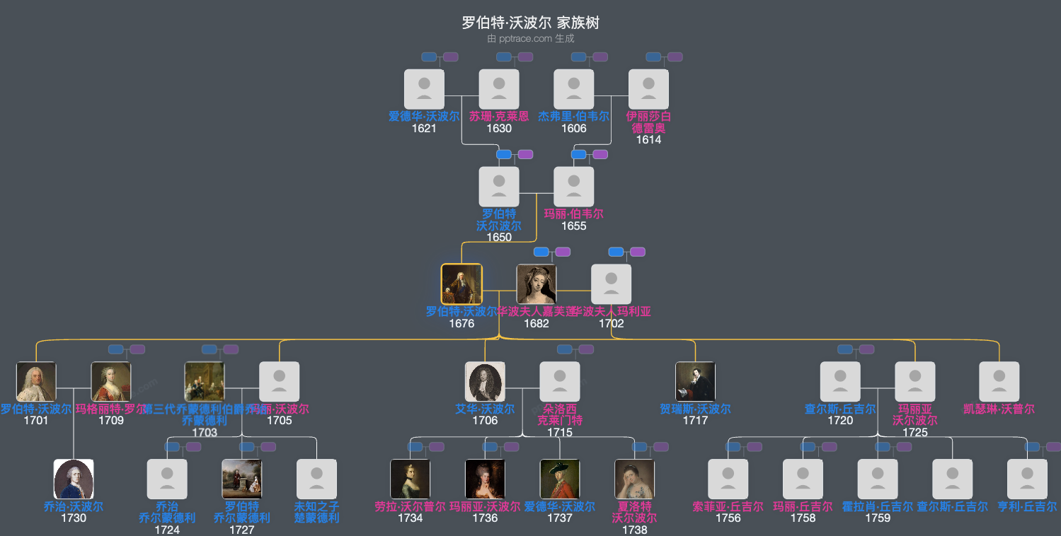 罗伯特·沃波尔家族树全览