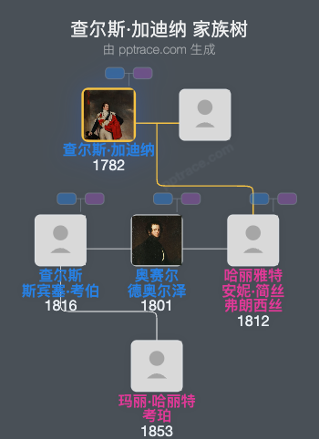 查尔斯·加迪纳，第一个布莱斯明斯顿伯爵家族树全览