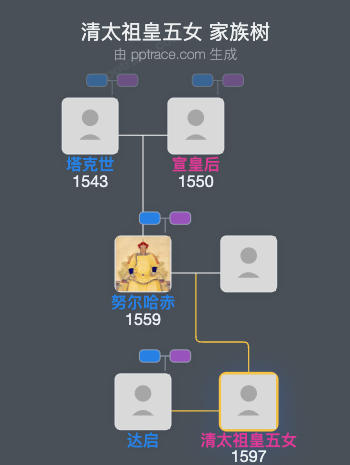 清太祖皇五女家族树全览