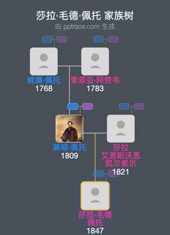 莎拉·毛德·佩托家族树全览