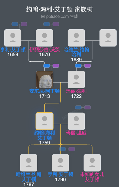 约翰·海利·艾丁顿家族树全览