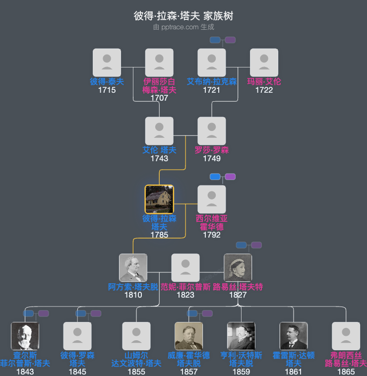 彼得·拉森·塔夫家族树全览