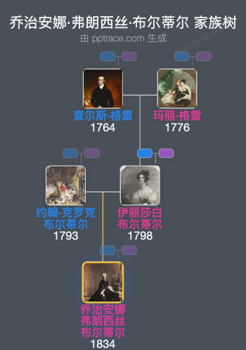 乔治安娜·弗朗西丝·布尔蒂尔家族树全览