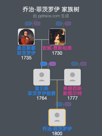 乔治·菲茨罗伊家族树全览