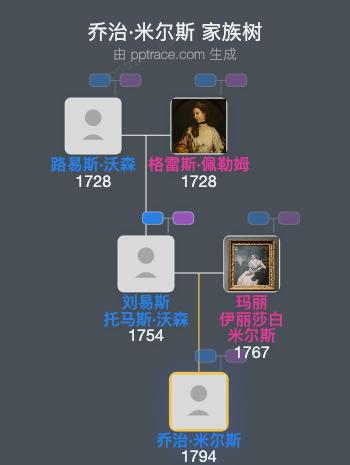 乔治·米尔斯，第四代桑德斯男爵家族树全览