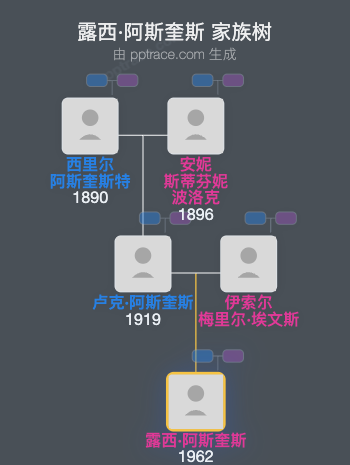 露西·阿斯奎斯家族树全览