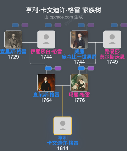 亨利·卡文迪许·格雷家族树全览