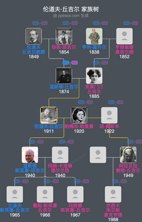 伦道夫·丘吉尔家族树全览