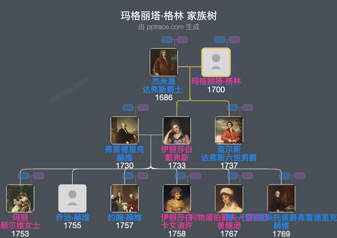 玛格丽塔·格林家族树全览