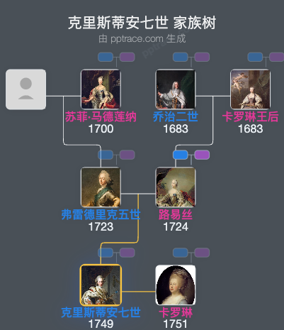 克里斯蒂安七世家族树全览