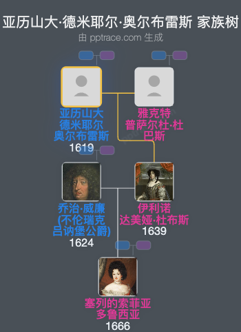 亚历山大·德米耶尔·奥尔布雷斯家族树全览