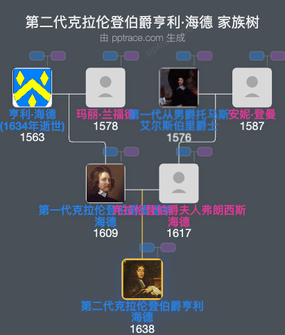 第二代克拉伦登伯爵亨利·海德家族树全览