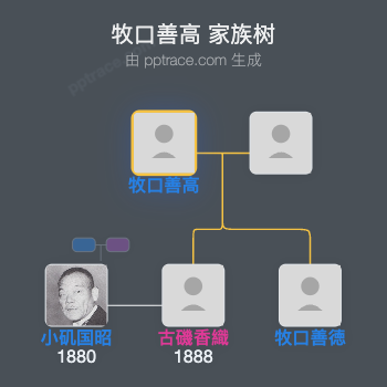 牧口善高家族树全览
