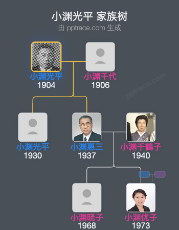 小渊光平家族树全览