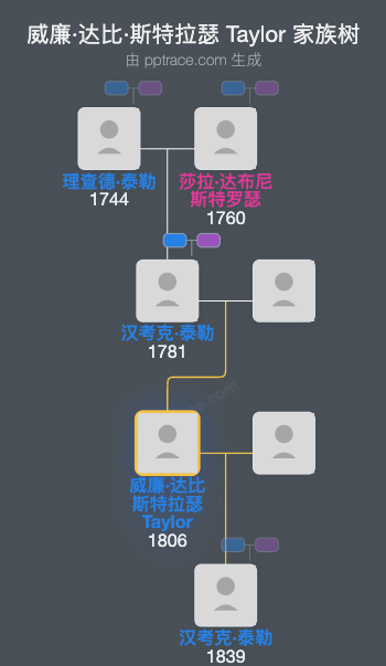 威廉·达比·斯特拉瑟 Taylor家族树全览