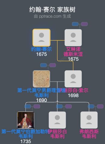 约翰·赛尔家族树全览