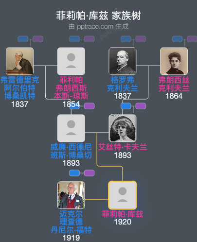 菲莉帕·库兹家族树全览