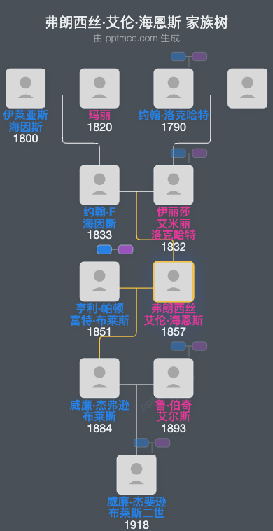 弗朗西丝·艾伦·海恩斯家族树全览