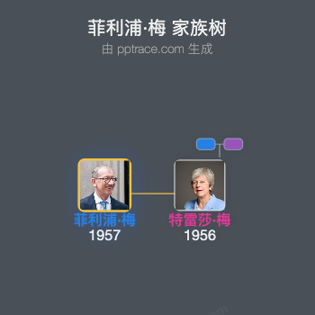 菲利浦·梅家族树全览