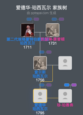 爱德华·珀西瓦尔家族树全览