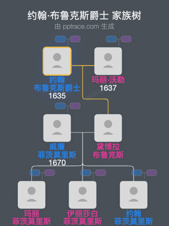 约翰·布鲁克斯爵士家族树全览