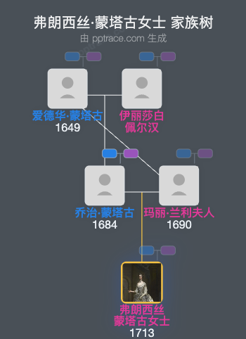 弗朗西丝·蒙塔古女士家族树全览