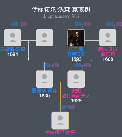 伊丽诺尔·沃森家族树全览