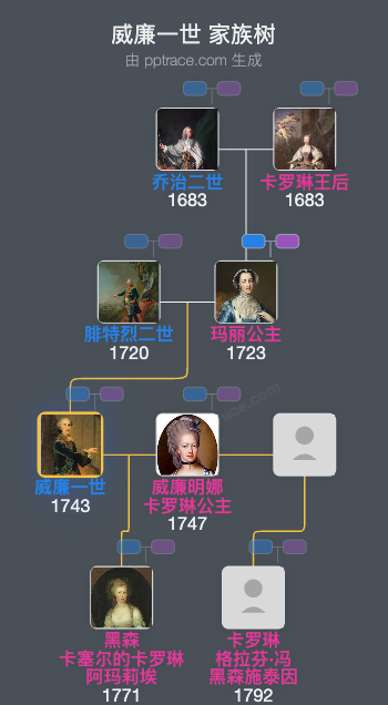 威廉一世家族树全览