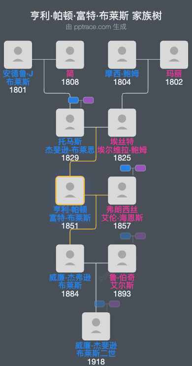 亨利·帕顿·富特·布莱斯家族树全览