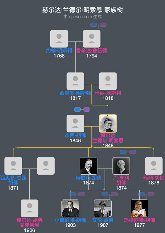 赫尔达·兰德尔·明索恩家族树全览