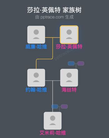 莎拉·英佩特家族树全览