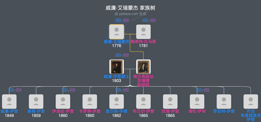 威廉·艾瑞蒙杰家族树全览