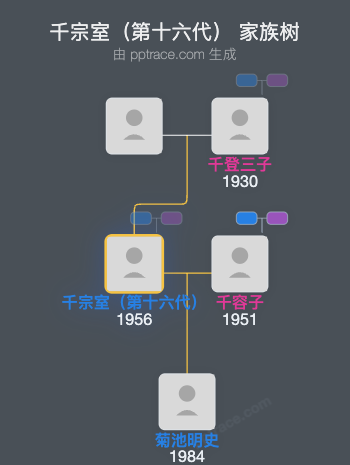 千宗室（第十六代）家族树全览