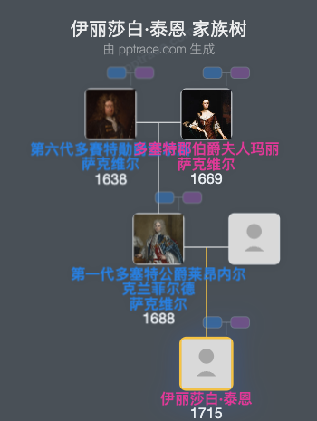 伊丽莎白·泰恩，韦茅斯子爵夫人家族树全览