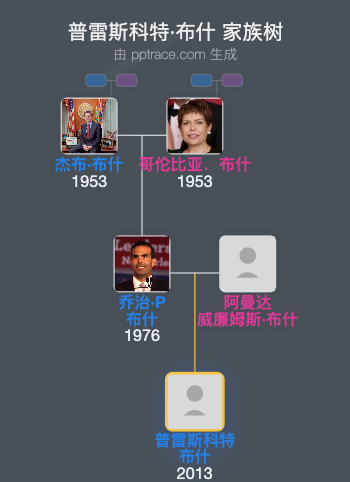 普雷斯科特·布什家族树全览